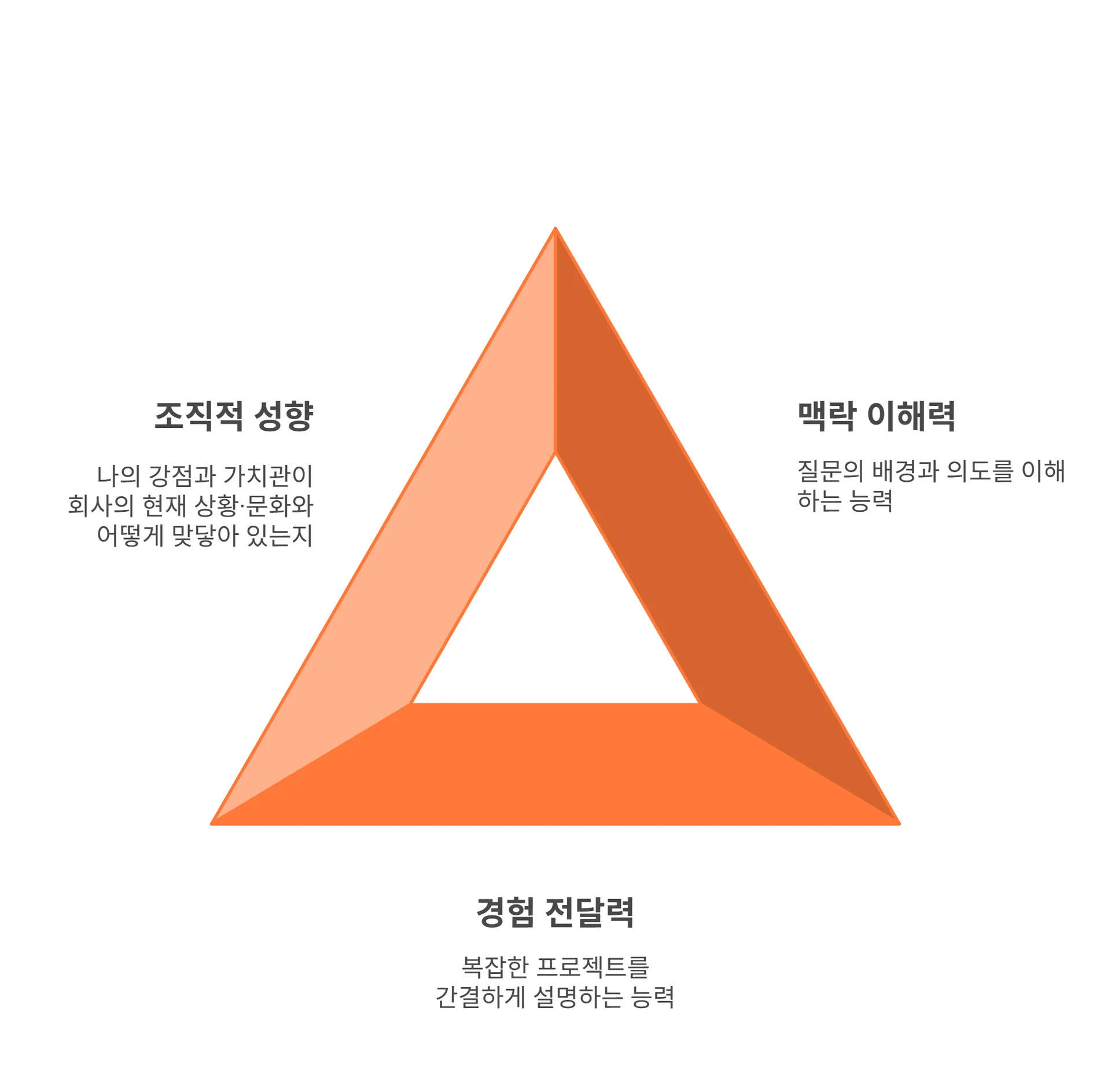 면접에서 설득력을 만들어내는 3가지 요소.png