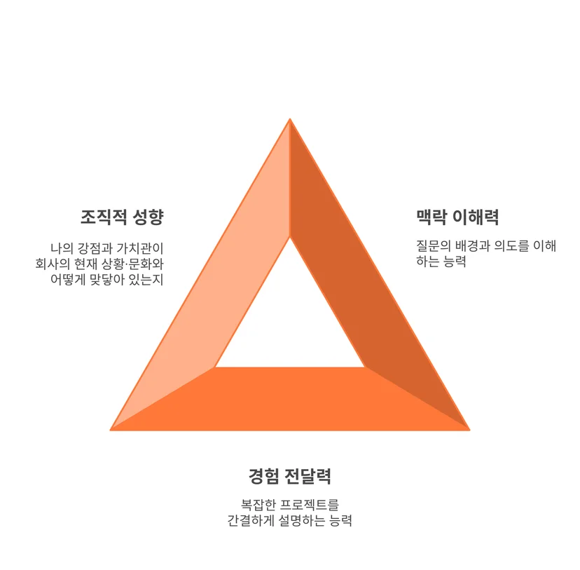 면접에서 설득력을 만들어내는 3가지 요소.png