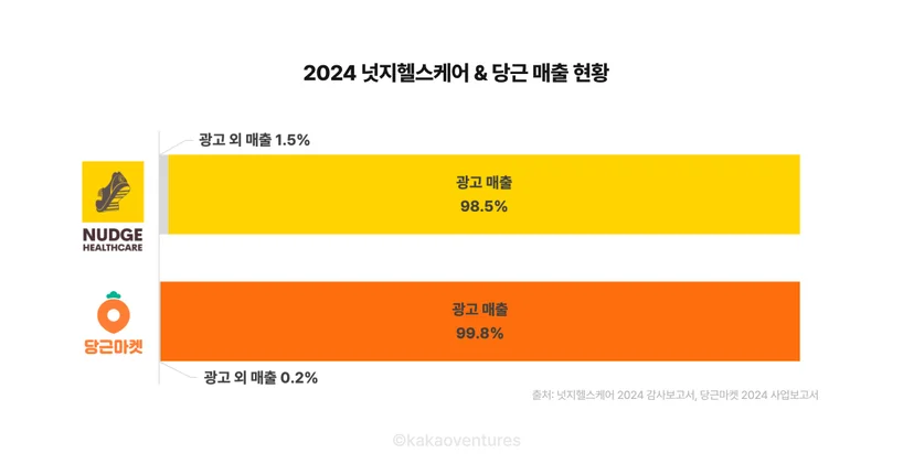 넛지헬스케어 매출, 당근 매출, 캐시워크 광고매출, 당근 광고매출