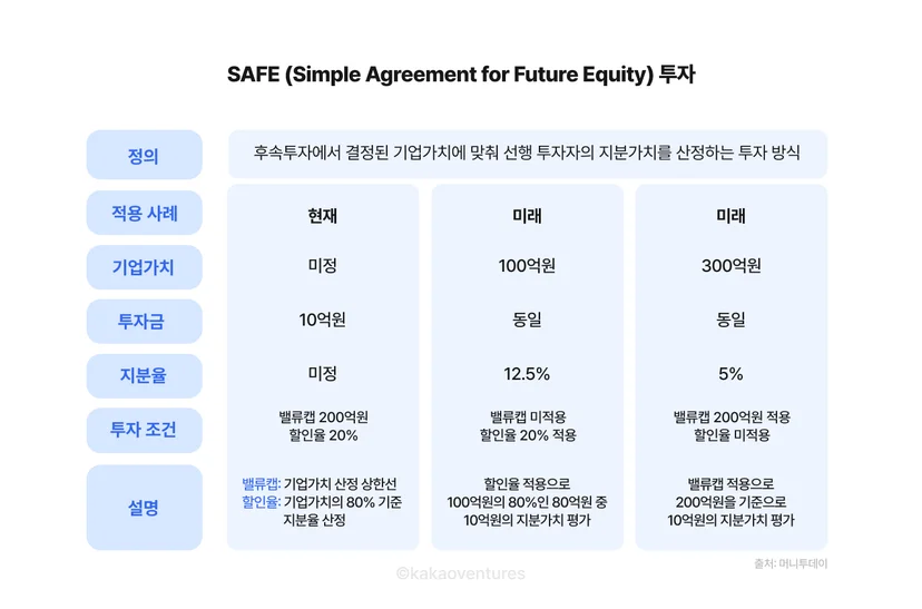 SAFE 투자