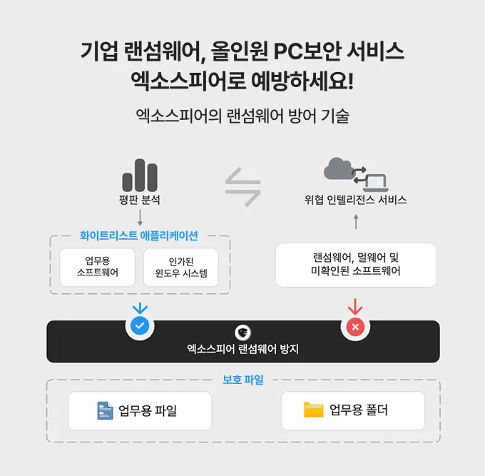 엑소스피어의 랜섬웨어 방어 기술