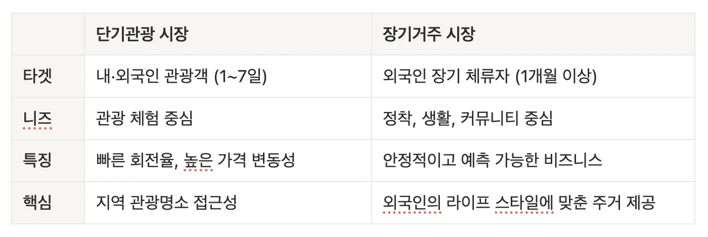 단기관광 시장과 장기거주 시장 비교표