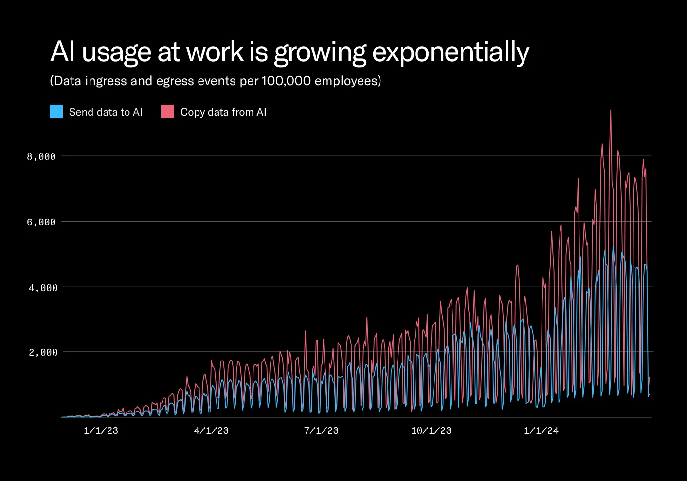 AI usage at work is growing exponentially