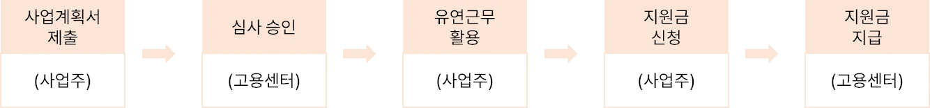 유연근무제 장려금 2025 신청 절차입니다