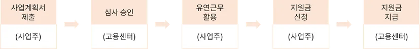 유연근무제 장려금 2025 신청 절차입니다
