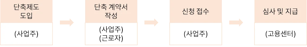 워라밸일자리 장려금 지원 절차입니다.