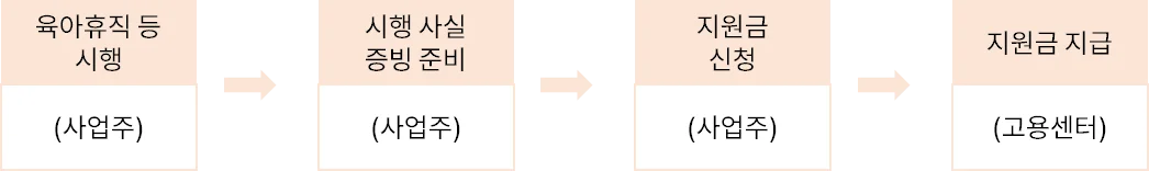 육아휴직 지원금 신청 절차입니다.