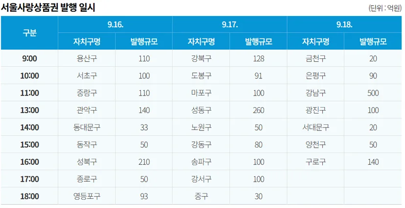 서울사랑상품권 발행 일정