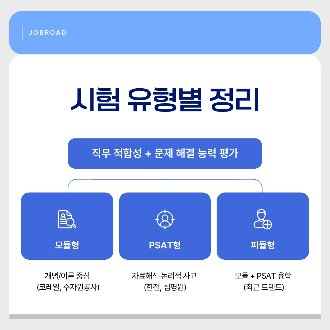 NCS 시험 유형, 모듈형 NCS, PSAT형 NCS, 피듈형,공기업 직무 적합성, NCS 문제 유형, NCS 공부법