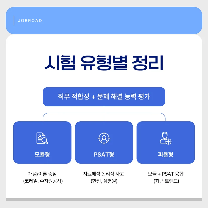 NCS 시험 유형, 모듈형 NCS, PSAT형 NCS, 피듈형,공기업 직무 적합성, NCS 문제 유형, NCS 공부법