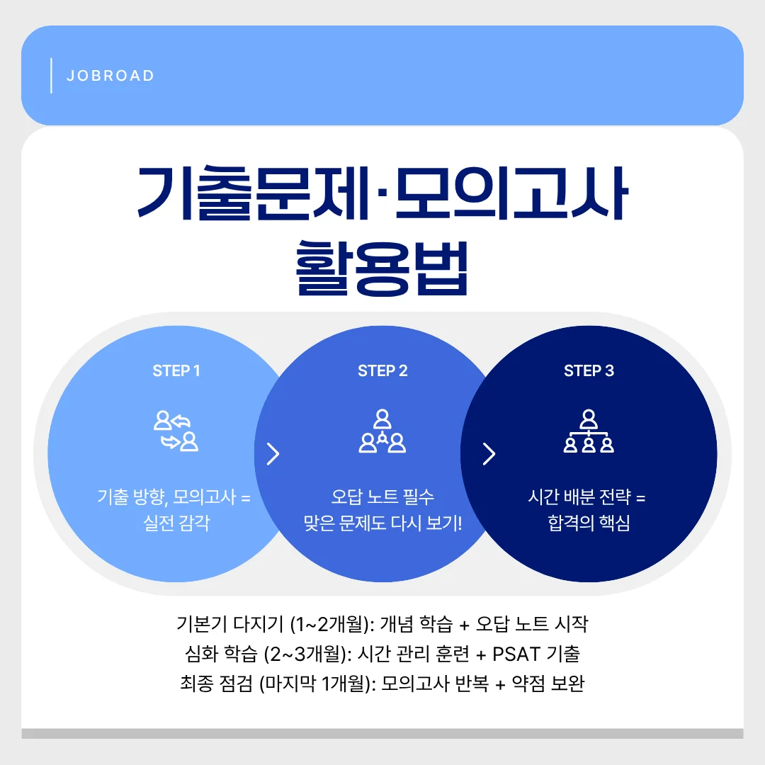 NCS 공부 계획, NCS 학습 로드맵, 공기업 시험 준비,NCS 기출문제, NCS 모의고사, NCS 실전 대비