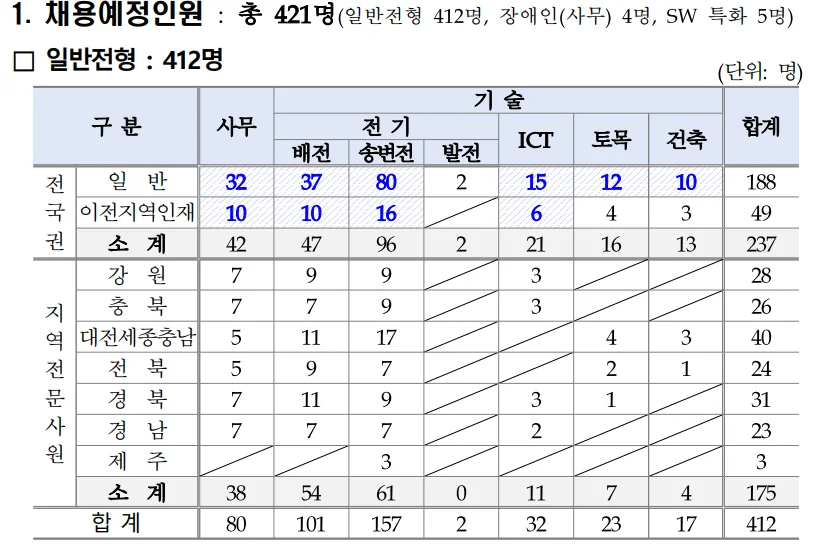 한국전력공사 채용인원,한전 채용