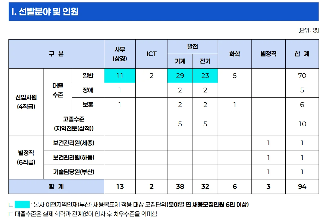 남부발전 채용인원