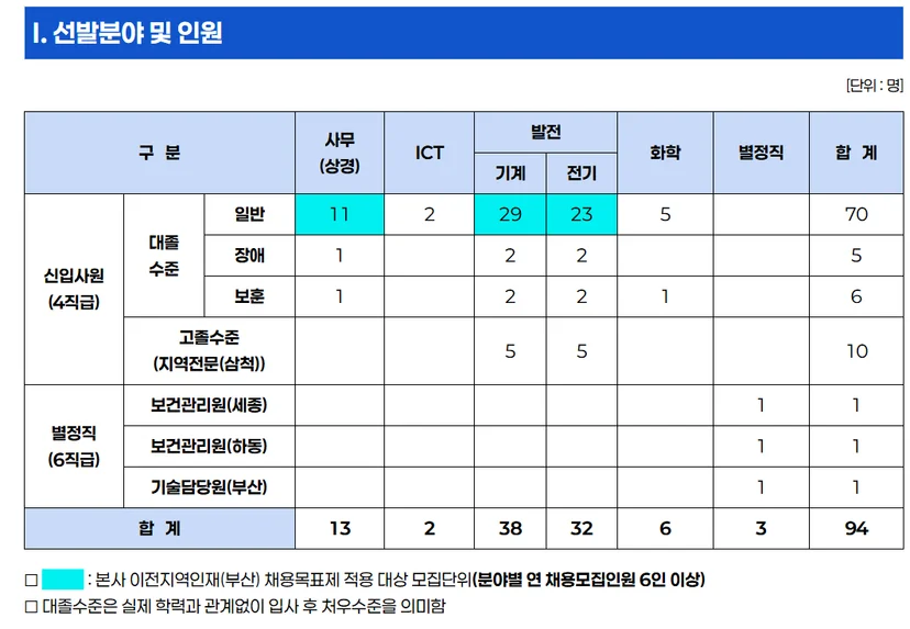 남부발전 채용인원