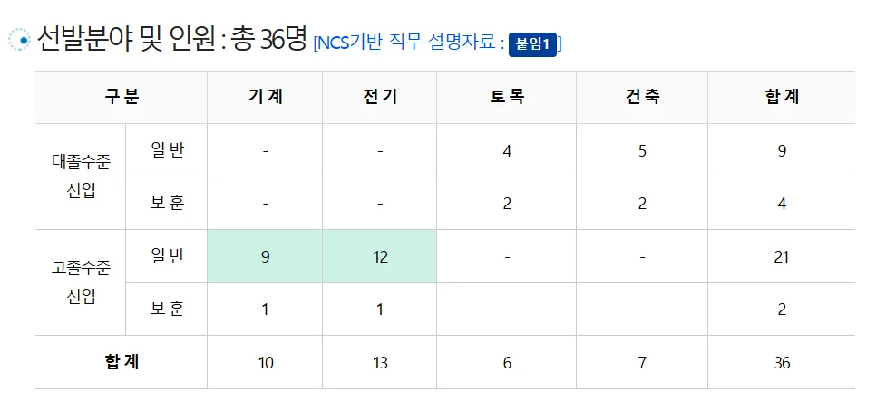 남동발전 채용인원