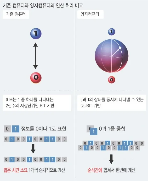 기본 컴퓨터와 양자컴퓨터의 연산 처리 비교, 비트와 큐비트의 차이