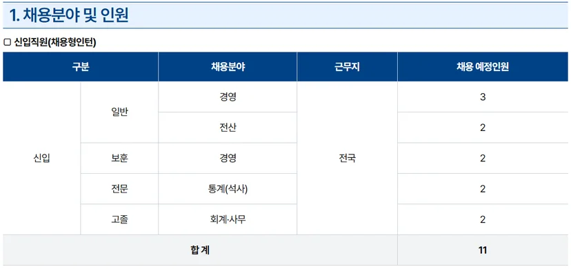 한국부동산원 채용인원