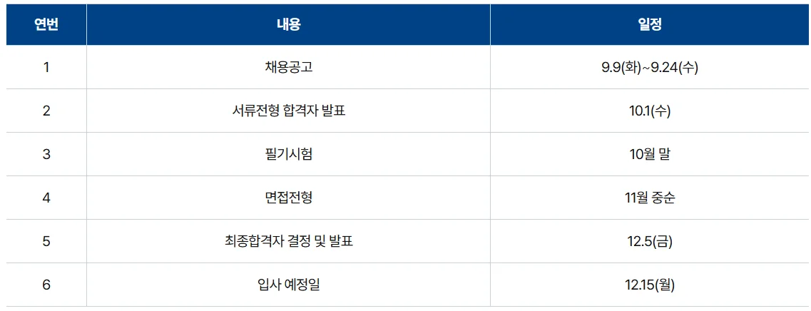 한국부동산원 채용절차