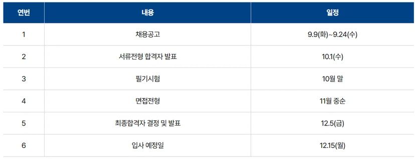 한국부동산원 채용절차