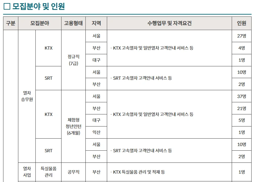 코레일관광개발 채용인원