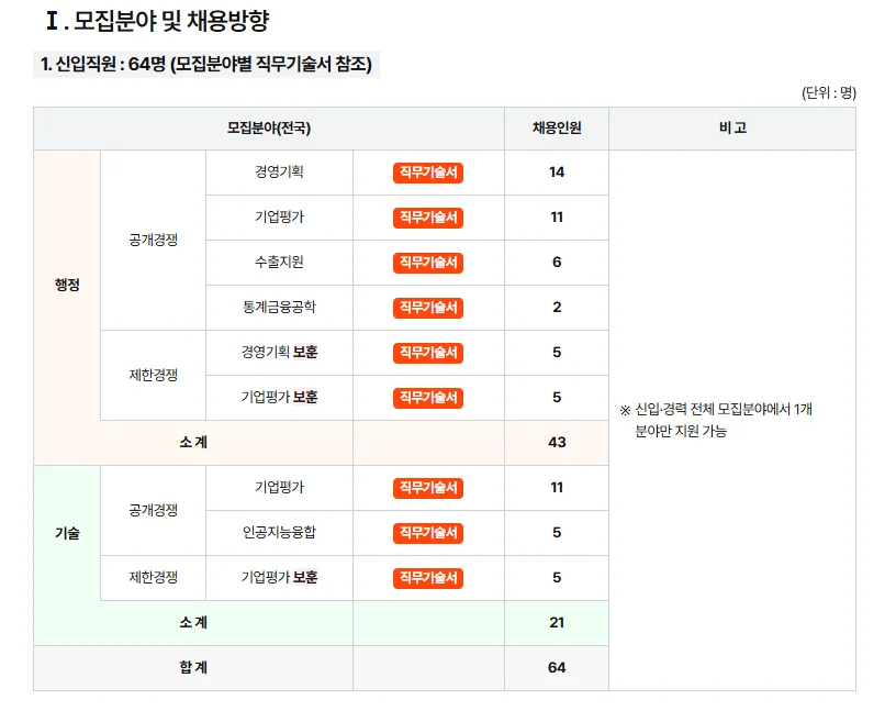 중소벤처기업진흥공단 채용인원