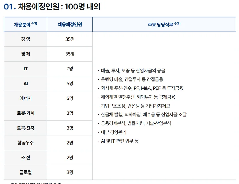 한국산업은행 채용인원