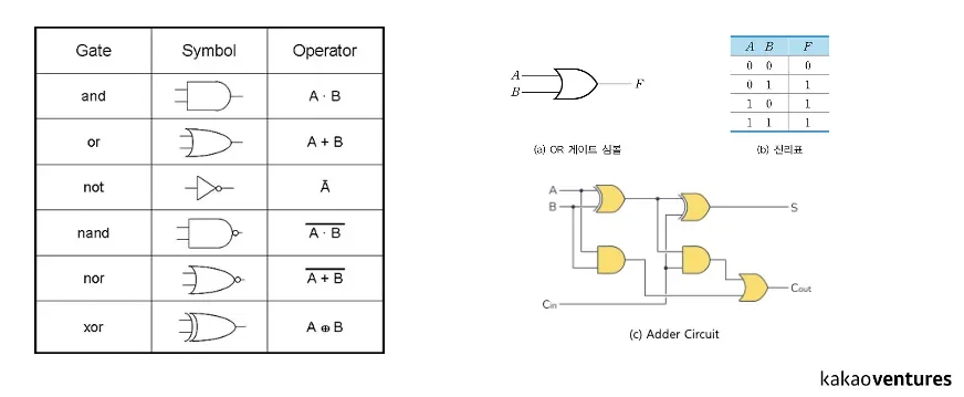 논리 게이트와 진리표