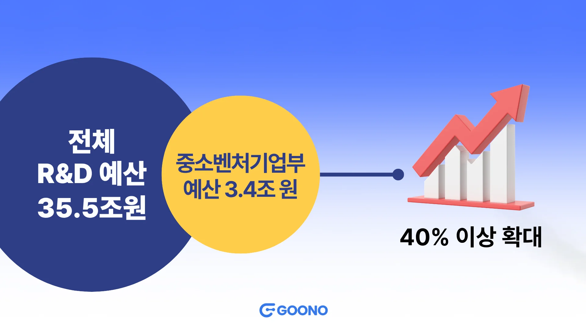 2026년 R&D 예산 확대 - 중소벤처기업부 예산 40% 이상 확대(3.4조원)