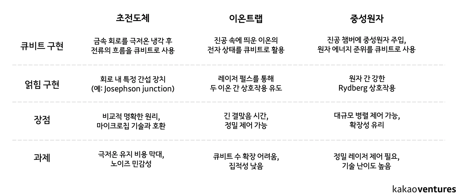 양자 컴퓨터 구현 방식 비교