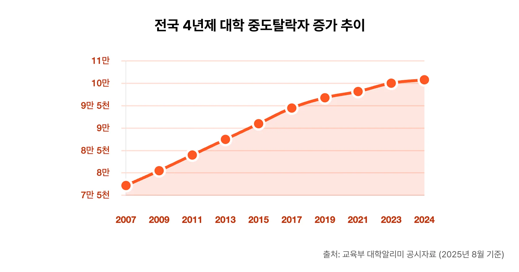 대학-중도탈락자-증가-추이-lms