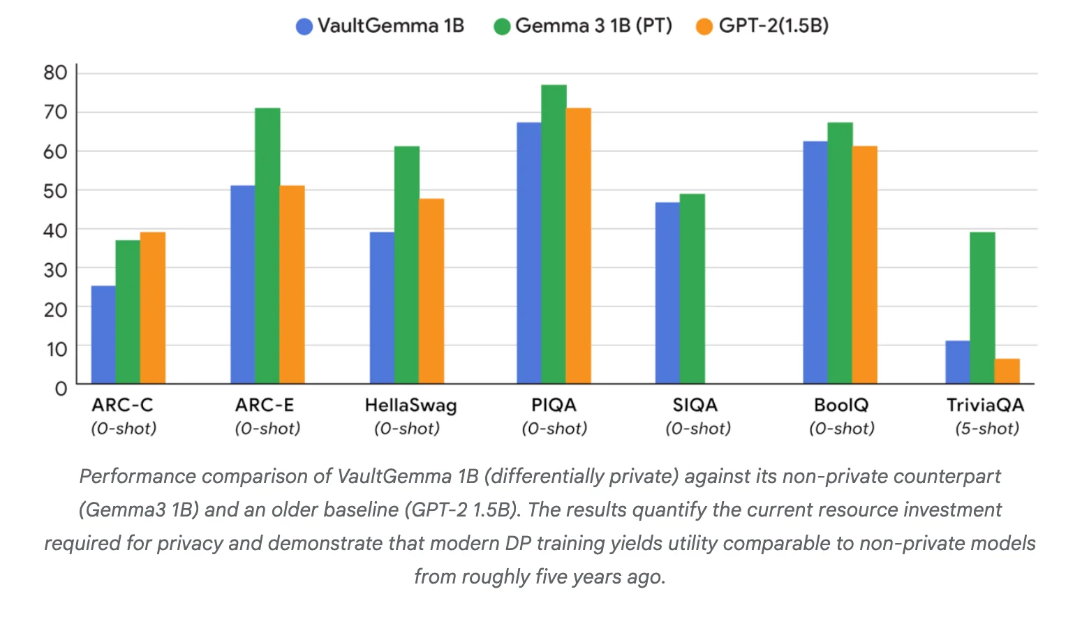 VaultGemma 1B와 비개인 정보 보호 모델(Gemma3 1B) 및 기존 기준 모델(GPT-2 1.5B)의 성능 비교