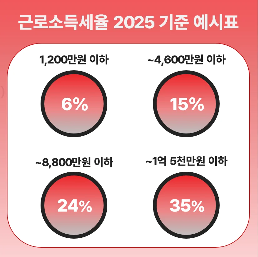 근로소득세율 2025 기준 세율 구조 예시