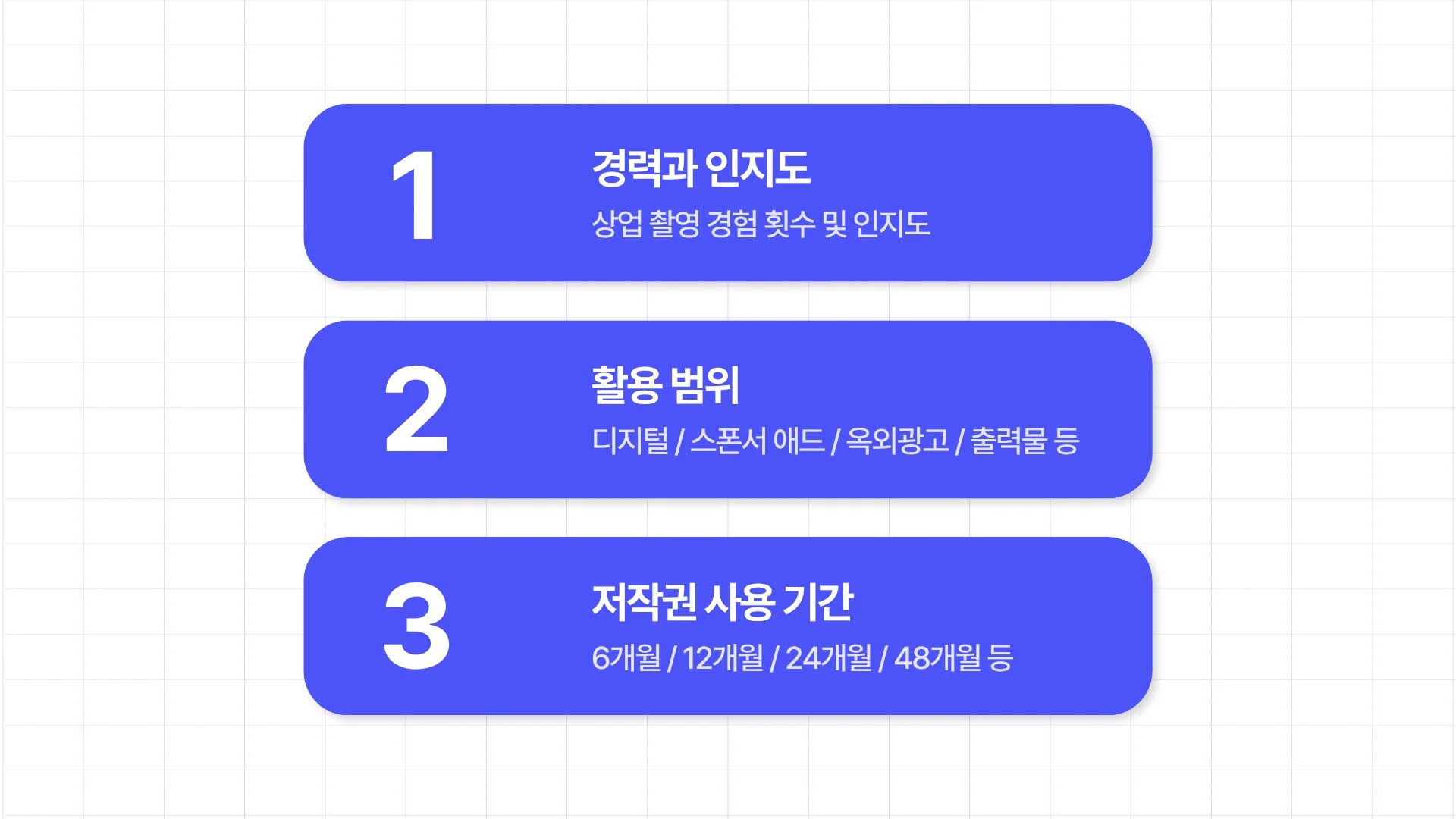 모델 섭외 비용을 결정하는 3가지 기준: 1. 경력과 인지도, 2. 활용 범위, 3. 저작권 사용 기간