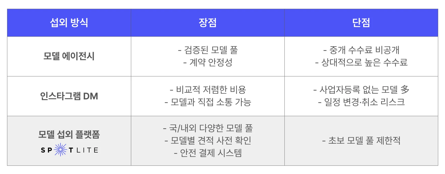 모델 섭외 방식별 장단점 비교 표: 모델 에이전시, 인스타그램 DM, 스포트라이트 플랫폼