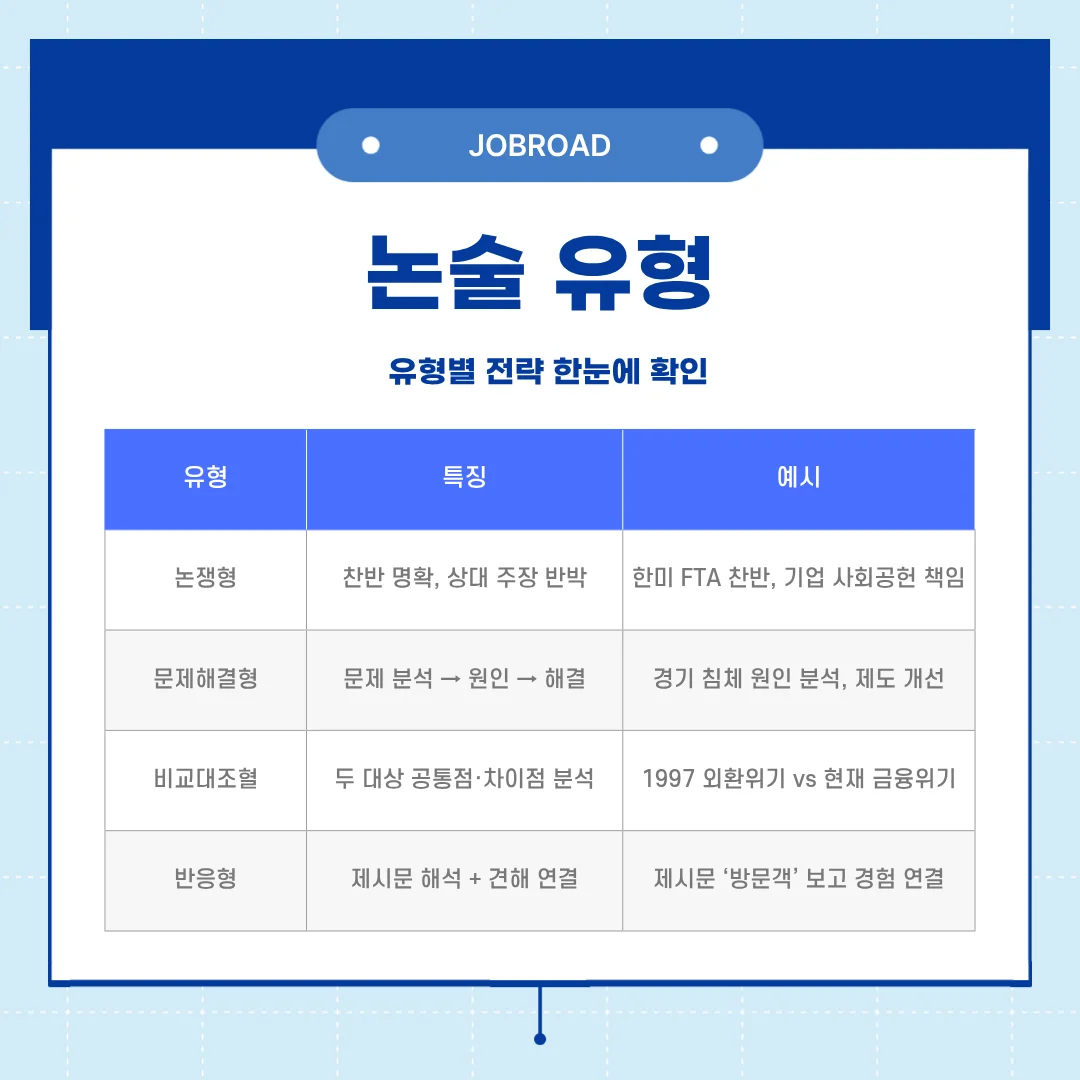 “논술 시험 유형별 전략 안내, 논쟁형, 문제해결형, 비교대조형, 반응형 유형과 특징, 예시 문장과 아이콘 시각화”