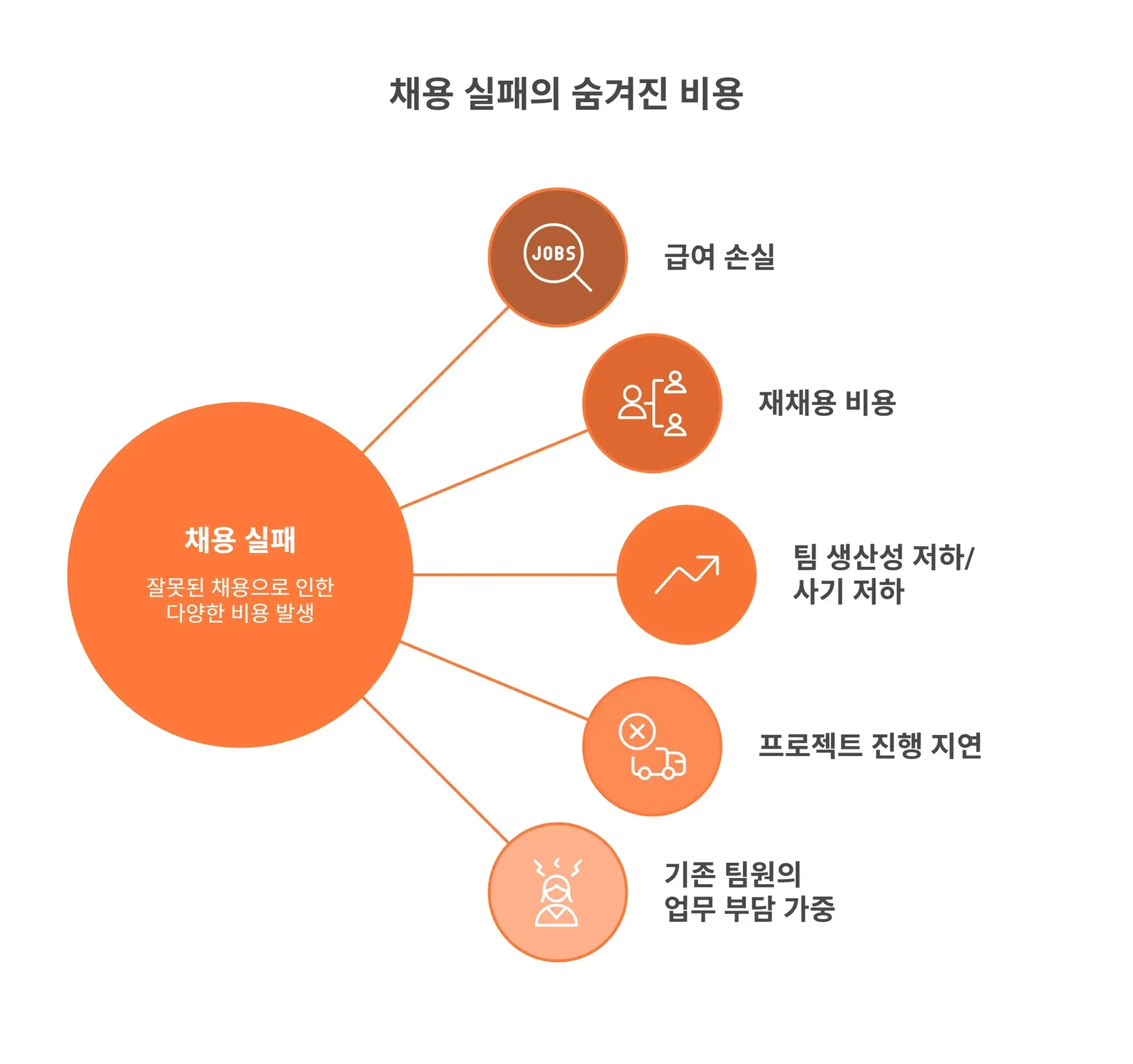 채용 실패의 숨겨진 비용에는 급여 손실, 재채용 비용, 팀 사기 저하, 프로젝트 진행 지연, 기존 팀원의 업무 부담 가중 등이 있다
