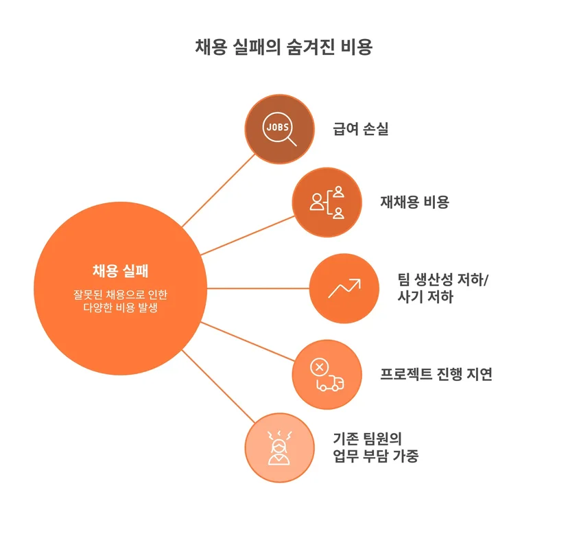 채용 실패의 숨겨진 비용에는 급여 손실, 재채용 비용, 팀 사기 저하, 프로젝트 진행 지연, 기존 팀원의 업무 부담 가중 등이 있다