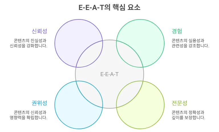 E-E-A-T 기반 콘텐츠 핵심 요소 이미지화