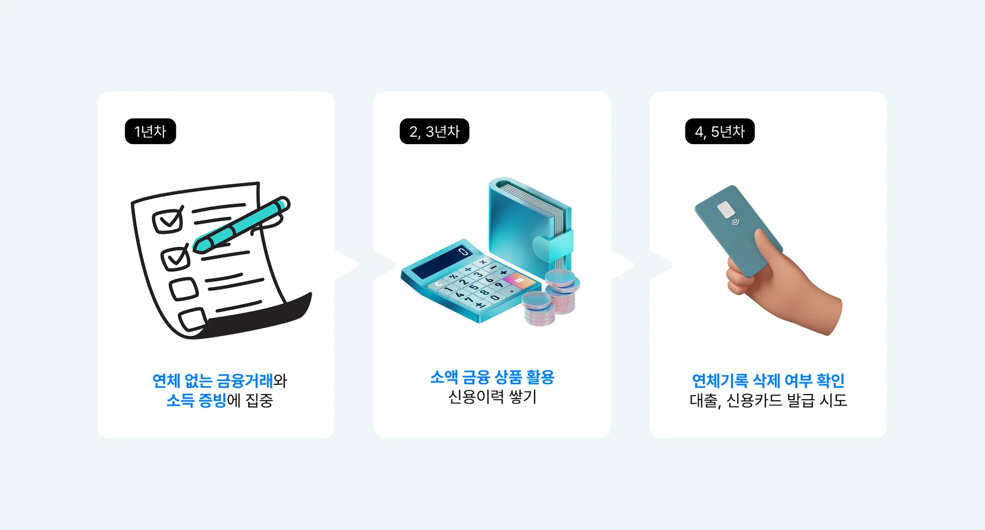 신용회복 단계별 체크리스트