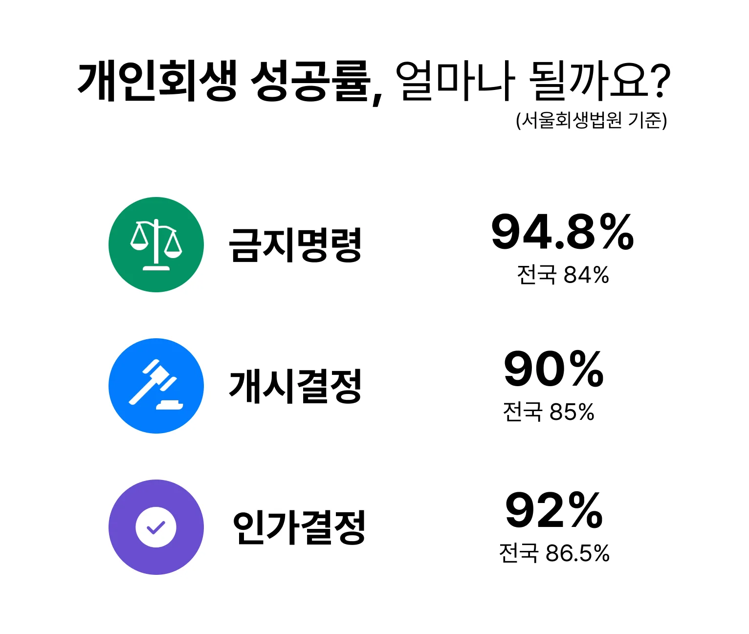 개인회생 성공률