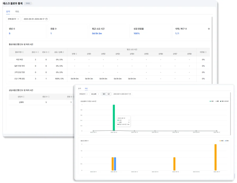 해피톡 태스크플로우 통계 페이지