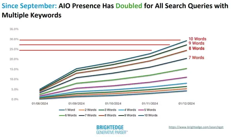 키워드 수에 따른 노출도