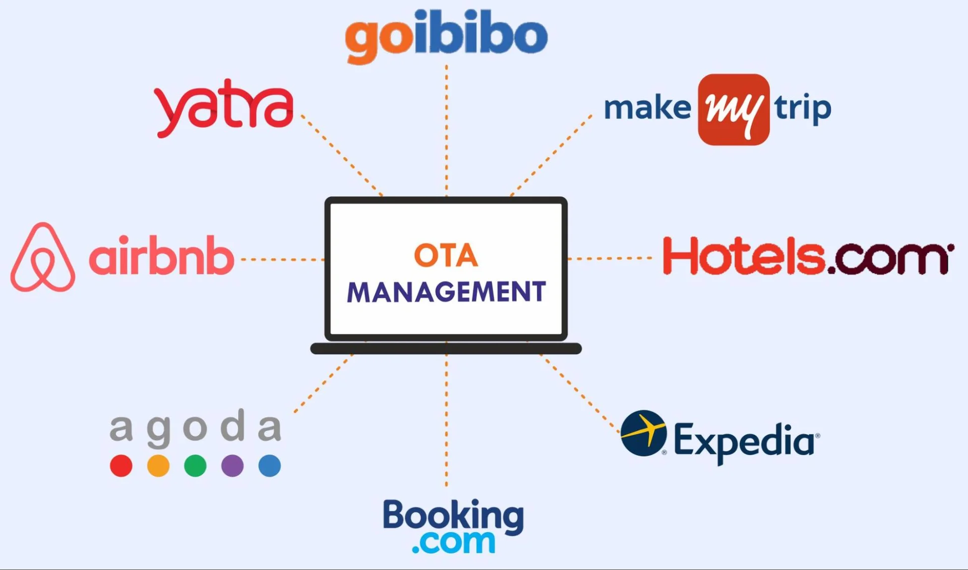 Hotel OTA Management