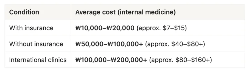 average cost of a hospital visit