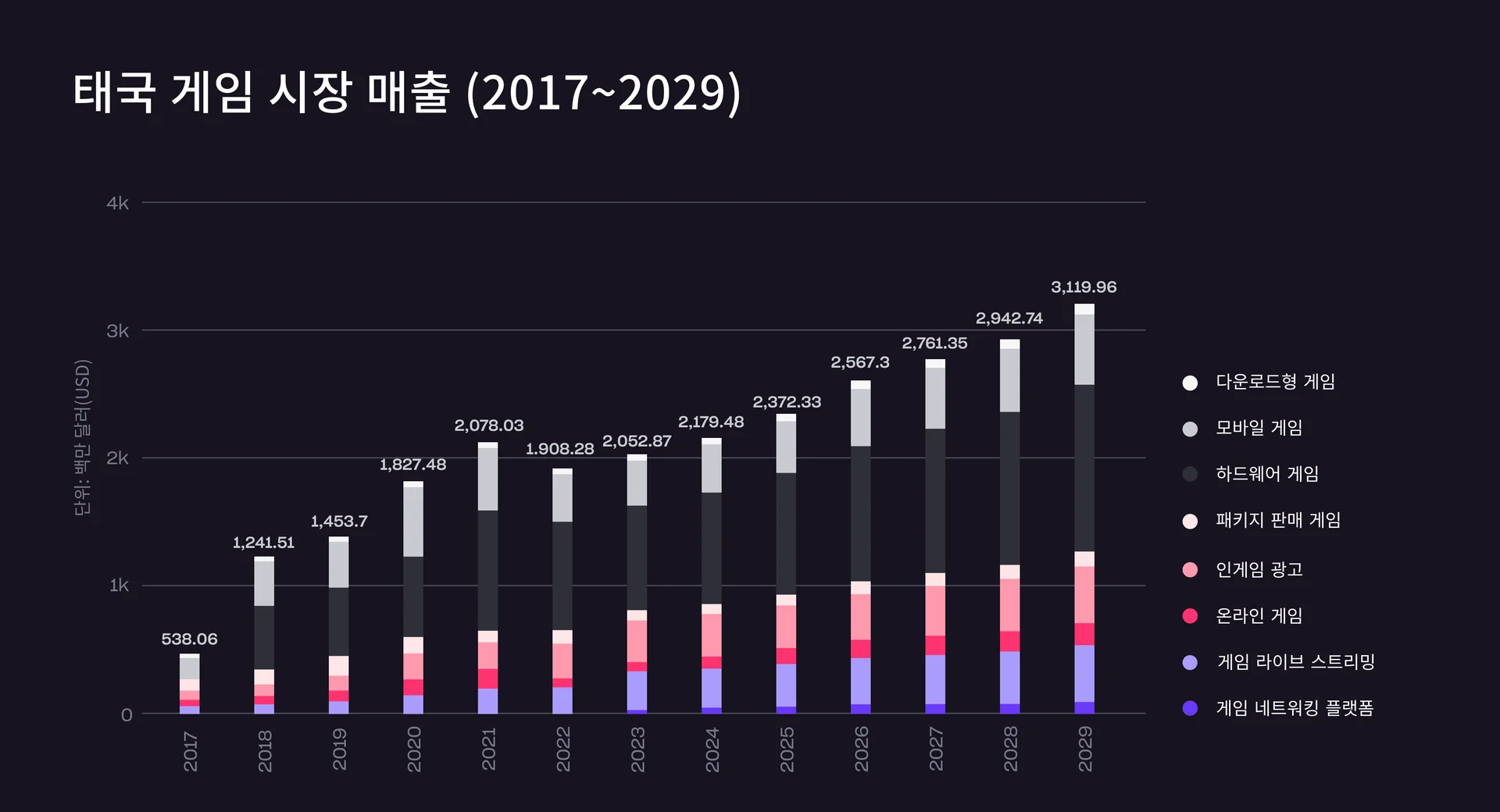 태국 게임 시장 매출 전망 