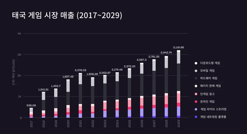 태국 게임 시장 매출 전망 