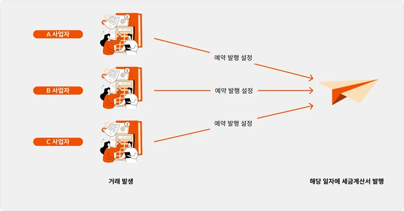 예약 발행 자동화