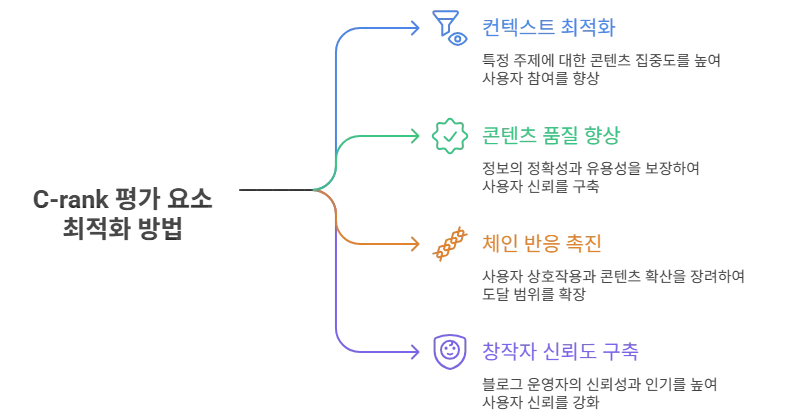 네이버 C-rank 최적화 방법