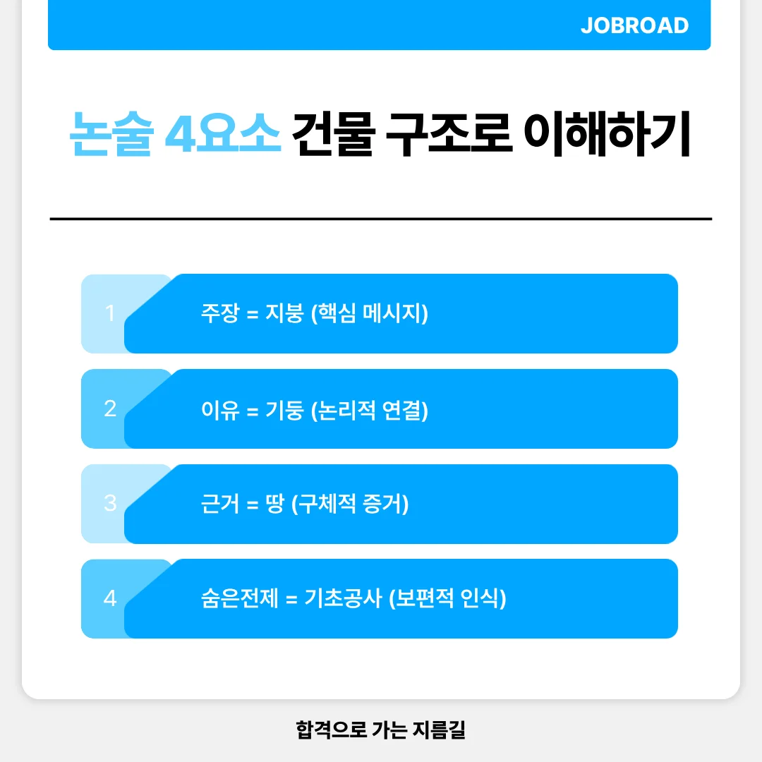 공기업 논술의 4가지 필수 요소 : 탄탄한 논리 구조 만들기