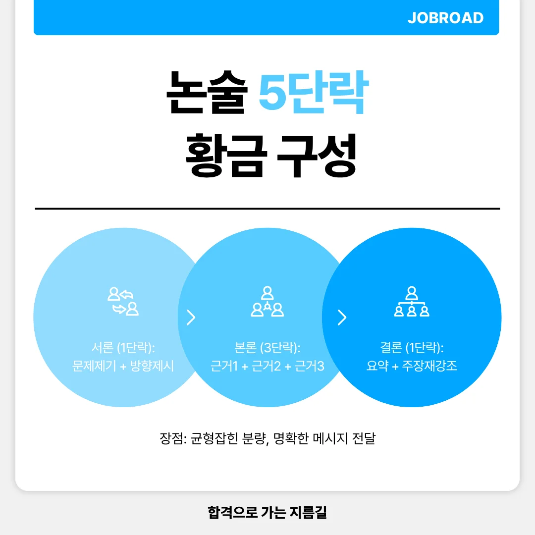 공기업 논술 단락 구성의 기술 : 5단락 황금 공식